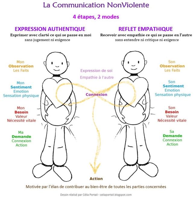 Communication Non-Violente CNV - 2 modes, 4 étapes - Psychothérapie Drome - Sandrine Gallinica