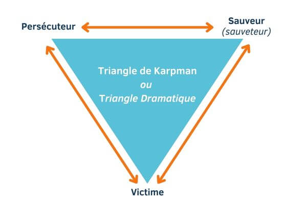 Triangle dramatique - Karpman - psychothérapie - Sandrine Gallinica - Drôme